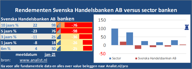 beurskoers/><br></div>De koers van het aandeel staat dit jaar 23 procent lager. </p><p class=